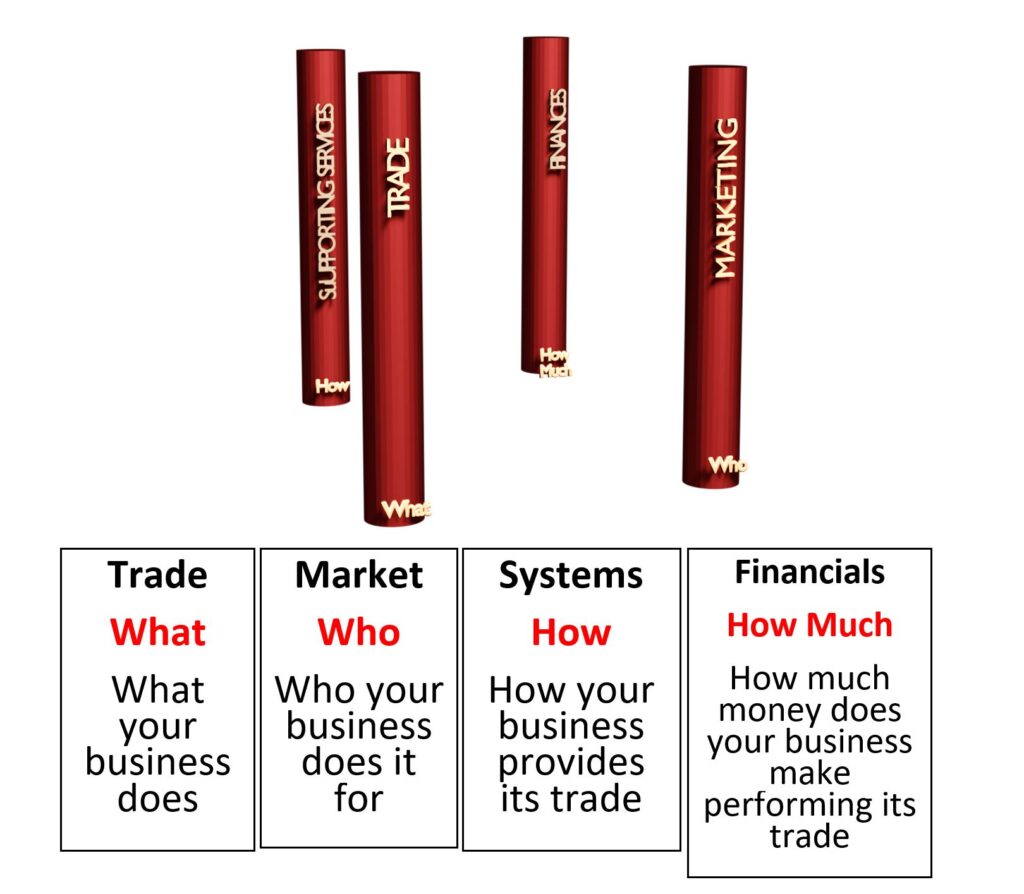 4 Pillars of Business Success